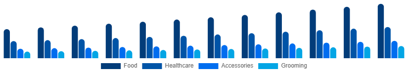 Europe Pet Care Market Product Type 2025-2033