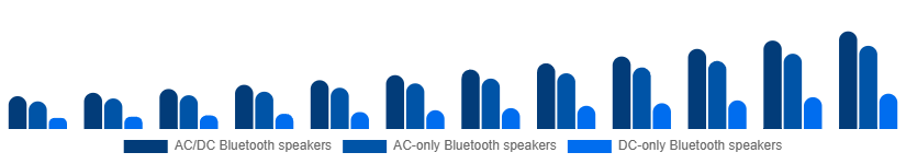Europe Portable Bluetooth Speakers Market Type 2025-2033