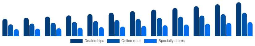 Europe Power Sports Market Distribution Channel 2025-2033