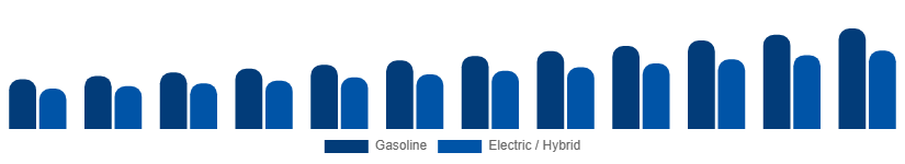 Europe Power Sports Market Propulsion 2025-2033