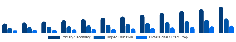 Europe Private Tutoring Market Age Group 2025-2033