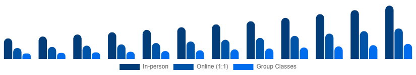 Europe Private Tutoring Market Mode 2025-2033