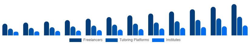 Europe Private Tutoring Market Provider Type 2025-2033