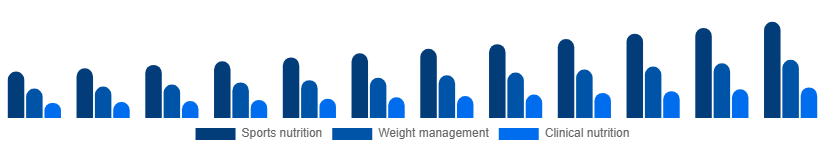 Europe Protein Powder Market Application 2025-2033