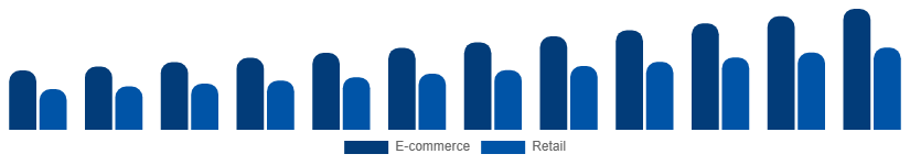 Europe Protein Powder Market Distribution 2025-2033