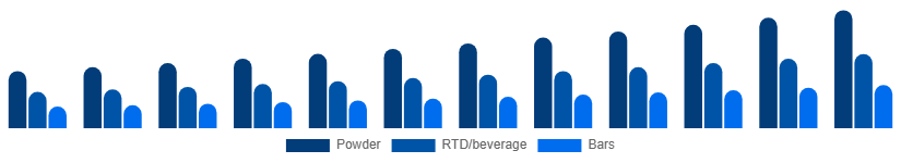Europe Protein Powder Market Form 2025-2033