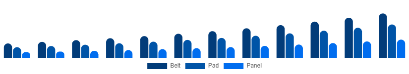 Europe Red Light Therapy Belts Market Device 2025-2033