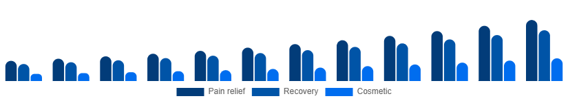 Europe Red Light Therapy Belts Market Use case 2025-2033
