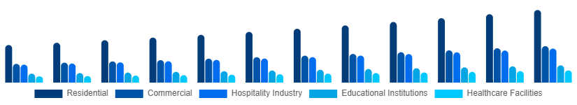 Europe Retail Furniture Market Application 2025-2033