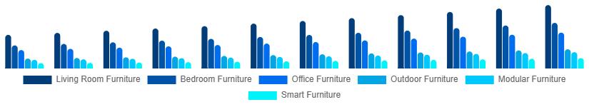 Europe Retail Furniture Market Type 2025-2033