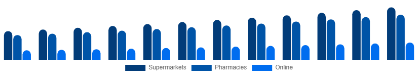 Europe Shampoo Market Distribution Channel 2025-2033