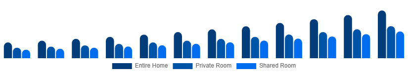 Europe Short-Term Rental Market Accommodation Type 2025-2033