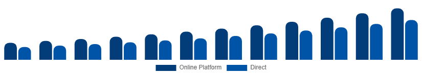 Europe Short-Term Rental Market Booking Channel 2025-2033
