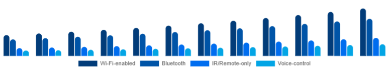 Europe Smart Ceiling Fans Market Connectivity 2025-2033