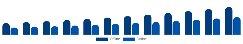 Europe Smart Home Appliances Market Distribution Channel 2025-2033