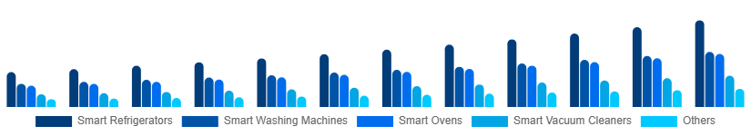 Europe Smart Home Appliances Market Product 2025-2033