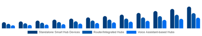 Europe Smart Home Hub Market Hub Type 2025-2033