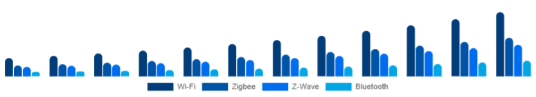 Europe Smart Home Hub Market Protocol Support 2025-2033