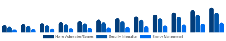 Europe Smart Home Hub Market Value-added Features 2025-2033