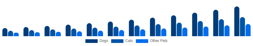 Europe Smart Pet Products Market Pet Type 2025-2033