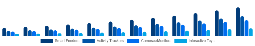 Europe Smart Pet Products Market Product Type 2025-2033