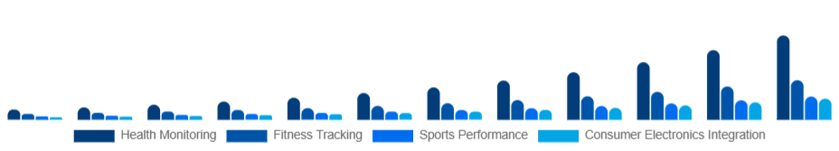 Europe Smart Wearables Market Application 2025-2033