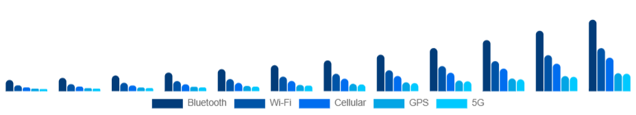 Europe Smart Wearables Market Connectivity 2025-2033