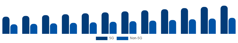 Europe Smartphone Market Connectivity 2025-2033