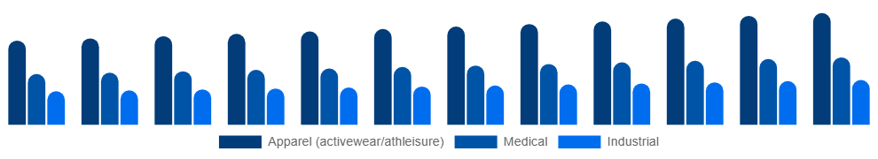 Europe Spandex Market Application 2025-2033
