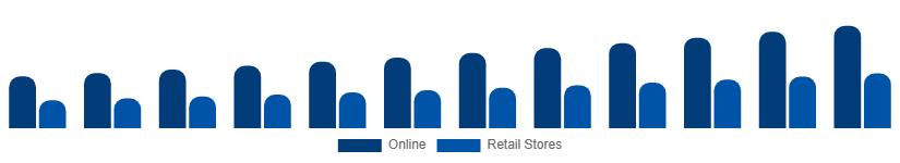 Europe Sports Bra Market Distribution 2025-2033