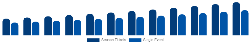 Europe Sports Events Tickets Market Customer Segment 2025-2033