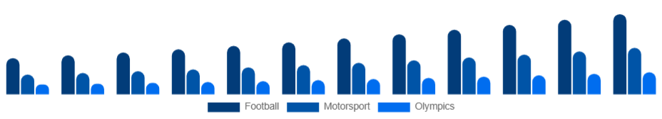 Europe Sports Sponsorship Market Sport 2025-2033