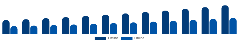 Europe Sports Wearables Market Distribution Channel 2025-2033