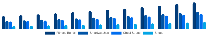 Europe Sports Wearables Market Product 2025-2033