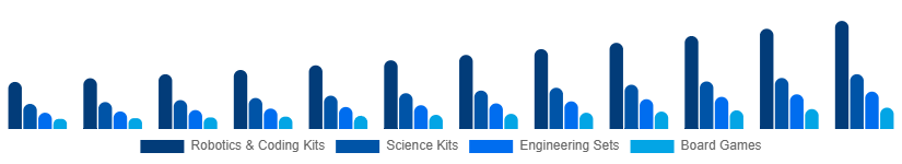 Europe STEM Toys Market Type 2025-2033