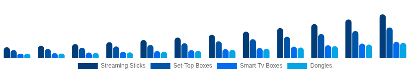 Europe Streaming Media Devices Market Device Type 2025-2033