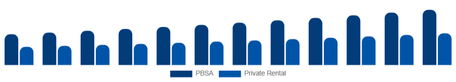 Europe Student Accommodation Market Property Type 2025-2033