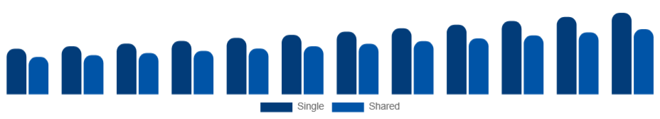 Europe Student Accommodation Market Room Type 2025-2033