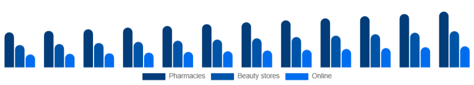 Europe Sun Care Products Market Distribution 2025-2033