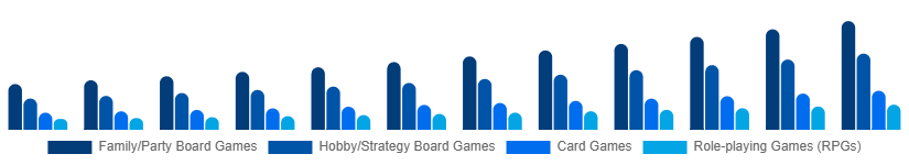Europe Tabletop Games Market Game Type 2025-2033