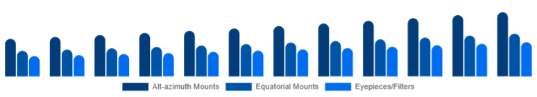 Europe Telescope Market Mount & Accessories 2025-2033