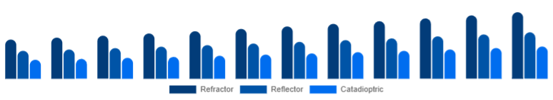 Europe Telescope Market Optical Design 2025-2033
