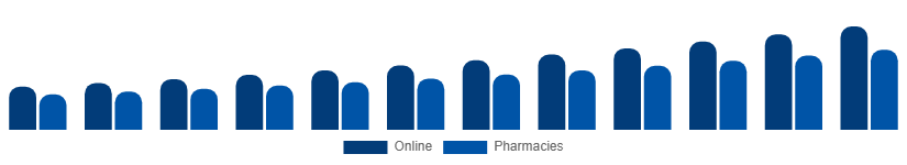 Europe Testosterone Booster Supplements Market Distribution 2025-2033