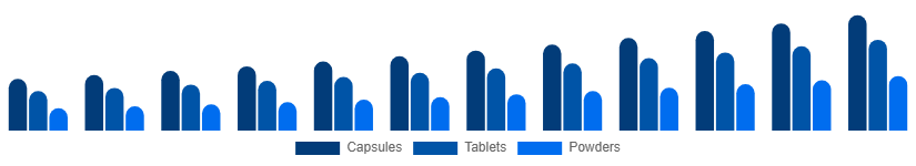 Europe Testosterone Booster Supplements Market Product Form 2025-2033