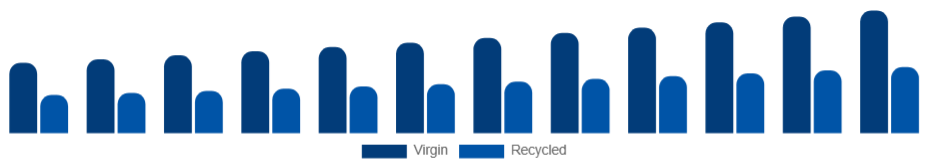 Europe Tissue Paper Market Material 2025-2033