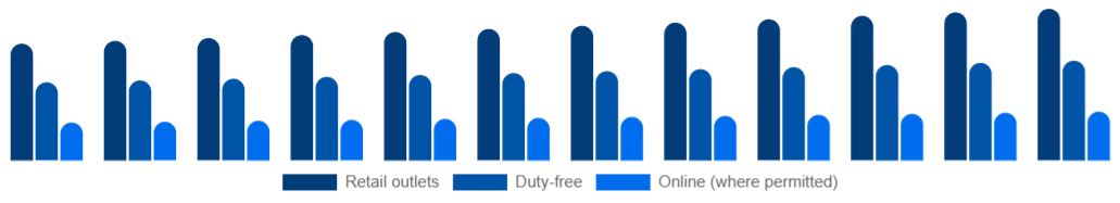Europe Tobacco Products Market Channel 2025-2033