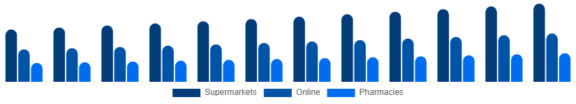 Europe Toothpaste Market Distribution 2025-2033