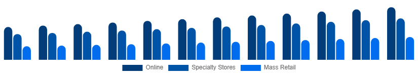 Europe Toys and Games Market Distribution Channel 2025-2033