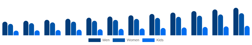Europe Vegan Footwear Market End-user 2025-2033