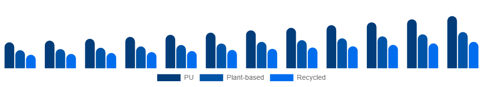 Europe Vegan Footwear Market Material 2025-2033